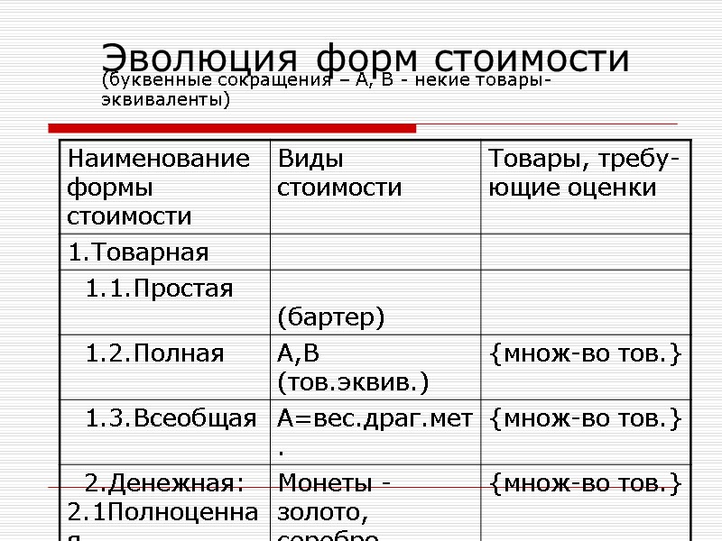 Эволюция форм стоимости (буквенные сокращения – А, В - некие товары-эквиваленты)